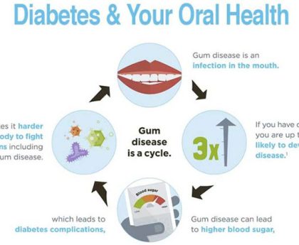 Diabetes and Oral Health