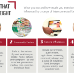 Factors Affecting Weight & Health