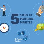 Managing Diabetes